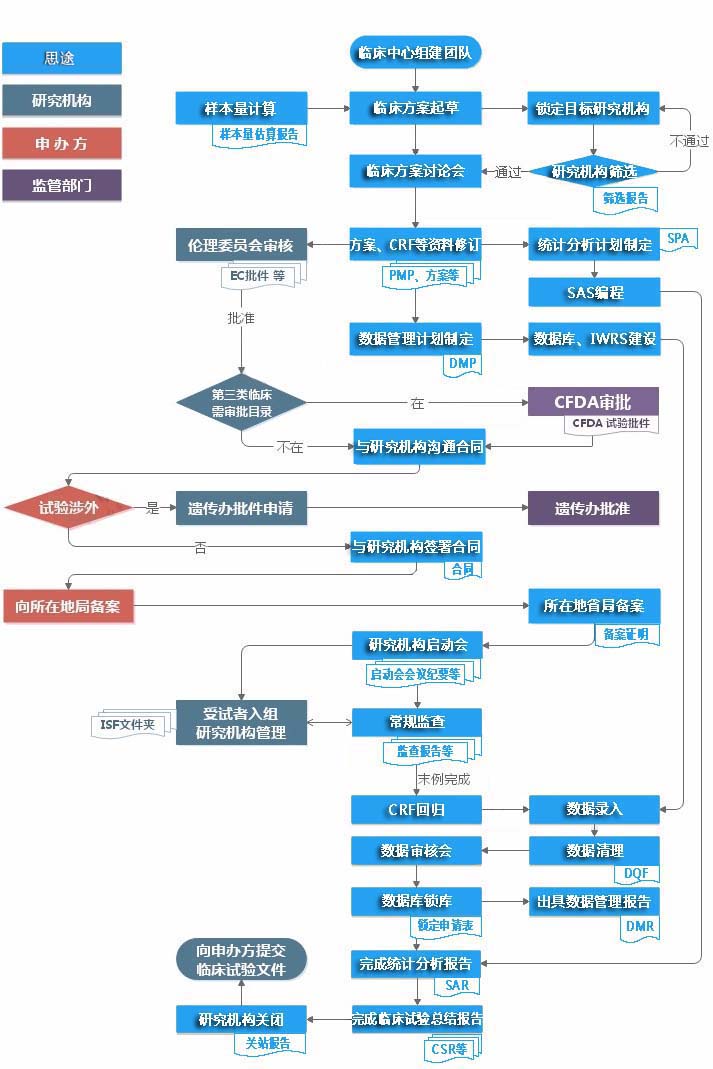 醫(yī)療器械臨床試驗委托代理服務（含ivd）(圖2)