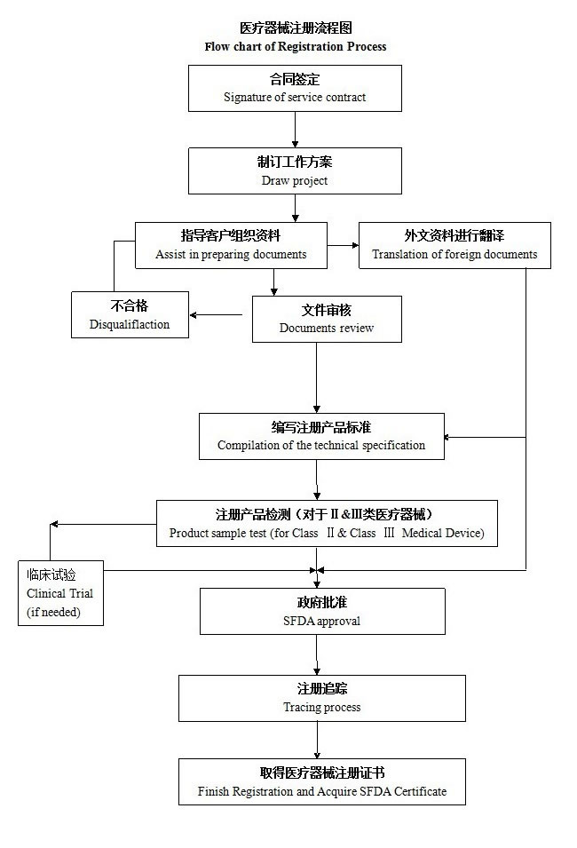 國產/進口二三類醫(yī)療器械產品注冊整體流程圖(圖3)