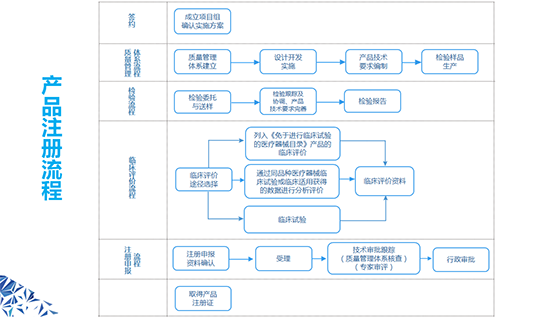 三類醫(yī)療器械產(chǎn)品注冊證多久發(fā)？三類醫(yī)療器械產(chǎn)品注冊證辦理流程(圖1)