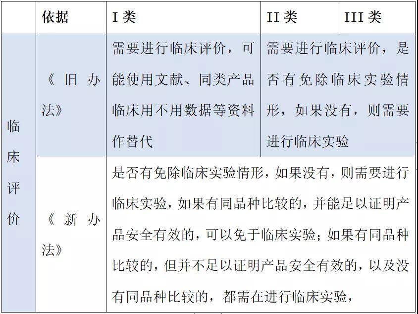 醫(yī)療器械注冊哪些環(huán)節(jié)影響成功審批的通過率？(圖3)