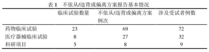 臨床試驗(yàn)方案不依從/違背或偏離方案報(bào)告的問題分析及解決措施(圖2)
