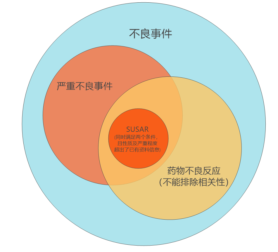 臨床試驗(yàn)susar是什么意思？聊聊臨床SUSAR的定義和上報(bào)要求(圖3)