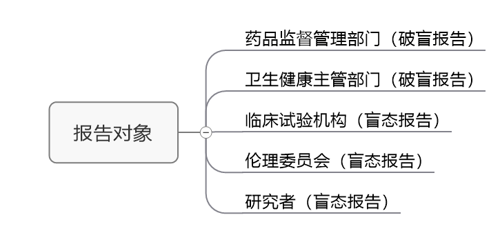 臨床試驗(yàn)susar是什么意思？聊聊臨床SUSAR的定義和上報(bào)要求(圖4)
