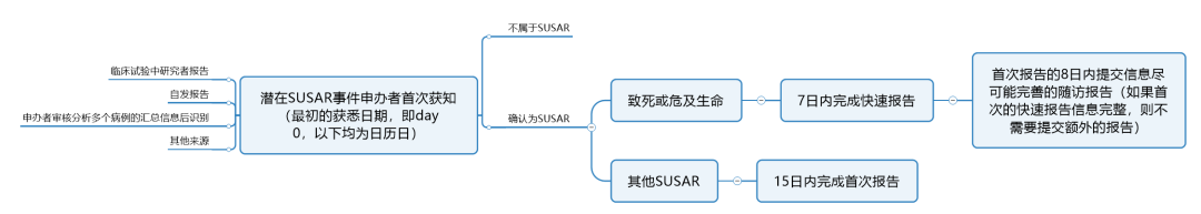 臨床試驗(yàn)susar是什么意思？聊聊臨床SUSAR的定義和上報(bào)要求(圖5)