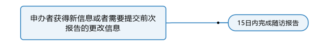 臨床試驗(yàn)susar是什么意思？聊聊臨床SUSAR的定義和上報(bào)要求(圖6)
