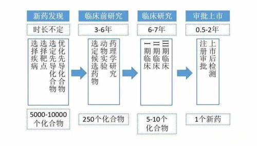 藥物臨床試驗的成本在多少？Ⅲ期臨床要花多少錢？(圖1)