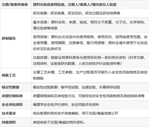 化妝品新原料注冊備案怎么做？分享申報材料及注冊流程(圖3)