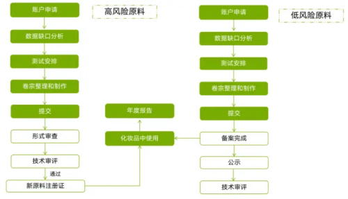 化妝品新原料注冊備案怎么做？分享申報材料及注冊流程(圖4)