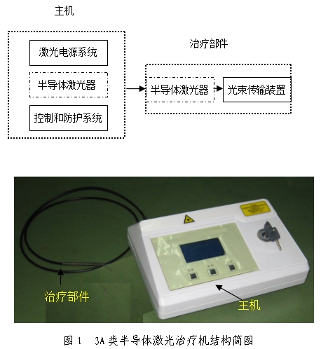 3A類半導(dǎo)體激光治療機產(chǎn)品注冊技術(shù)審查指導(dǎo)原則（食藥監(jiān)辦械函[2011]187號）(圖1)