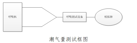 治療呼吸機(jī)注冊(cè)技術(shù)審查指導(dǎo)原則（2016年第21號(hào)）(圖2)