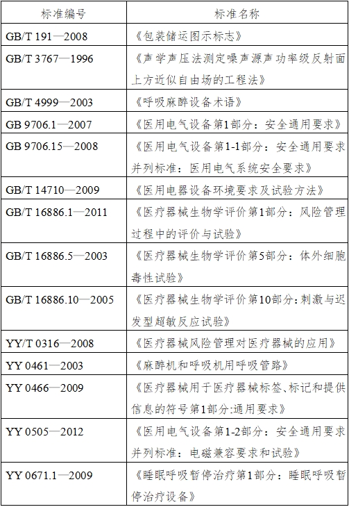 正壓通氣治療機注冊技術(shù)審查指導原則（2016年第27號）(圖1)