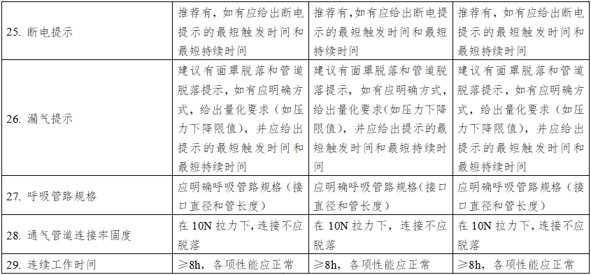 正壓通氣治療機注冊技術(shù)審查指導原則（2016年第27號）(圖12)