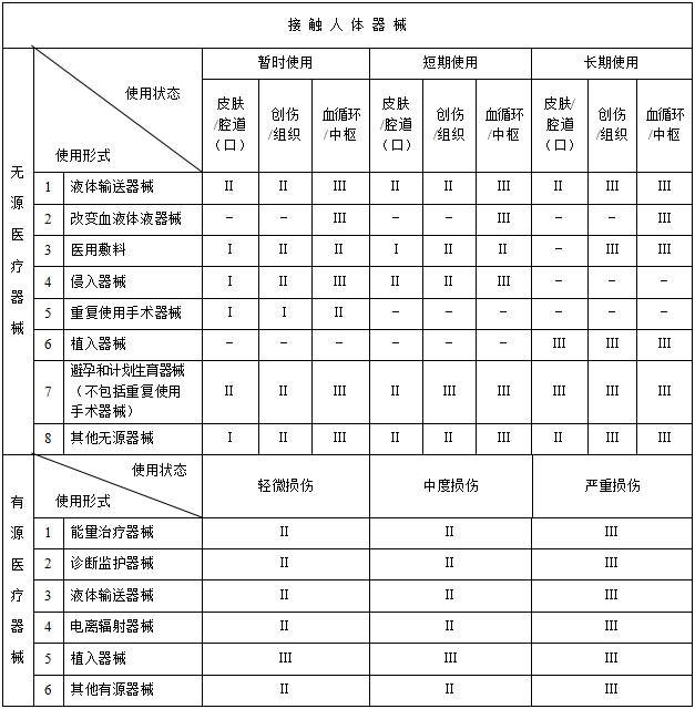醫(yī)療器械分類規(guī)則（國(guó)家食品藥品監(jiān)督管理總局令第15號(hào)）(圖2)