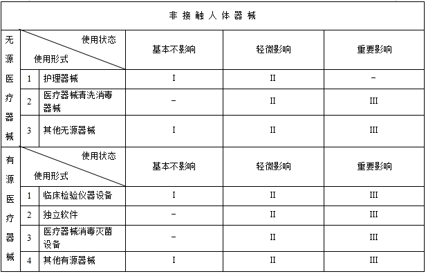 醫(yī)療器械分類規(guī)則（國(guó)家食品藥品監(jiān)督管理總局令第15號(hào)）(圖3)