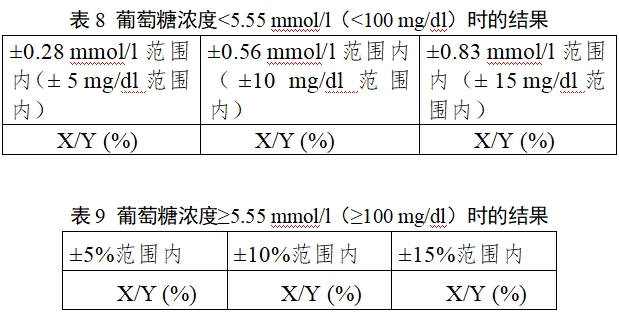 自測(cè)用血糖監(jiān)測(cè)系統(tǒng)注冊(cè)審查指導(dǎo)原則（2023年修訂版）（2024年第1號(hào)）(圖9)
