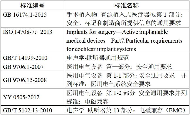 人工耳蝸植入系統(tǒng)注冊技術(shù)審查指導(dǎo)原則（2017年第35號(hào)）(圖2)