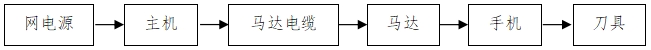 骨組織手術(shù)設(shè)備注冊技術(shù)審查指導原則（2017年修訂版）（2017年第146號）(圖5)