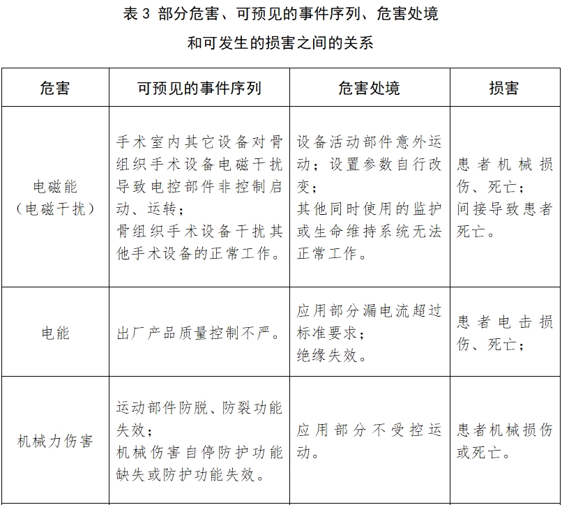 骨組織手術(shù)設(shè)備注冊技術(shù)審查指導原則（2017年修訂版）（2017年第146號）(圖17)