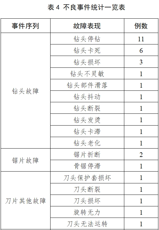 骨組織手術(shù)設(shè)備注冊技術(shù)審查指導原則（2017年修訂版）（2017年第146號）(圖20)