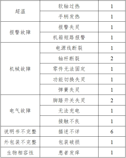 骨組織手術(shù)設(shè)備注冊技術(shù)審查指導原則（2017年修訂版）（2017年第146號）(圖22)