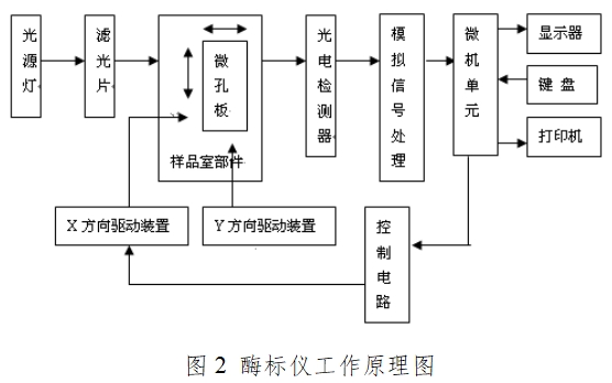 酶標(biāo)儀注冊(cè)技術(shù)審查指導(dǎo)原則（2017年第154號(hào)）(圖2)