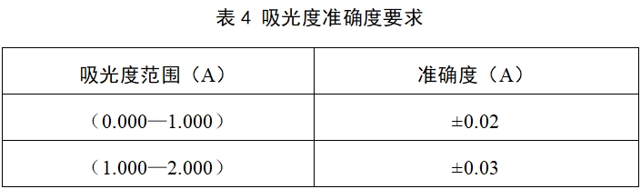 酶標(biāo)儀注冊(cè)技術(shù)審查指導(dǎo)原則（2017年第154號(hào)）(圖11)