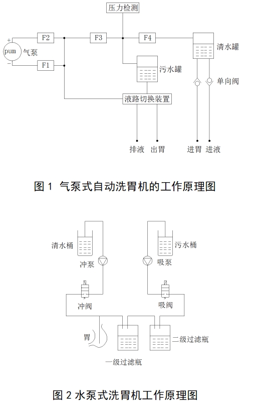 電動洗胃機注冊技術(shù)審查指導原則（2017年修訂版）（2017年第199號）(圖1)