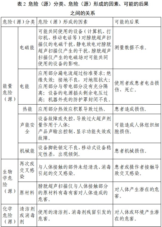 膀胱超聲掃描儀注冊審查指導(dǎo)原則（2023年第22號）(圖5)