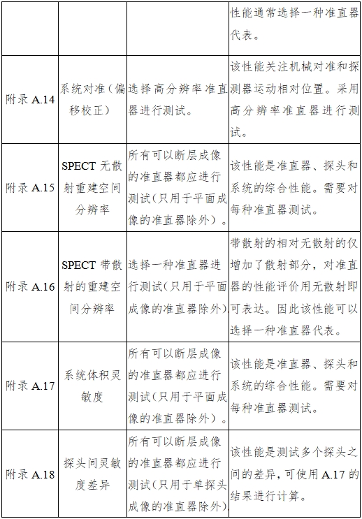 單光子發(fā)射X射線計算機(jī)斷層成像系統(tǒng)注冊審查指導(dǎo)原則（2024年第8號）(圖32)