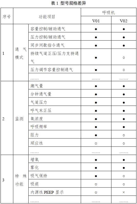 呼吸機(jī)注冊審查指導(dǎo)原則（2023年修訂版）（2024年第8號(hào)）(圖2)