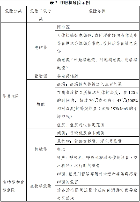 呼吸機(jī)注冊審查指導(dǎo)原則（2023年修訂版）（2024年第8號(hào)）(圖4)