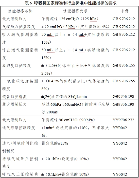 呼吸機(jī)注冊審查指導(dǎo)原則（2023年修訂版）（2024年第8號(hào)）(圖14)
