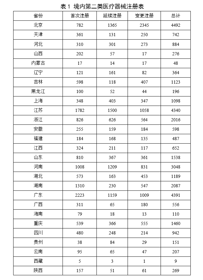 【國(guó)家藥監(jiān)局】2023年度醫(yī)療器械注冊(cè)工作報(bào)告(圖20)