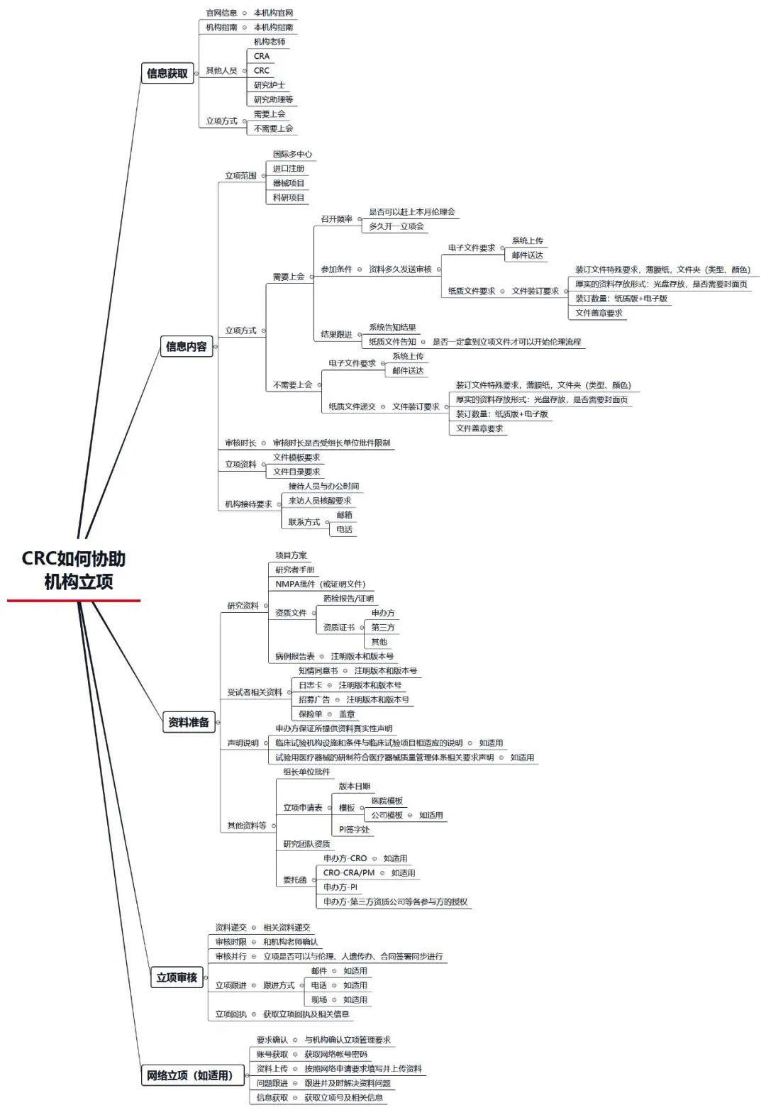 一名合格的CRC如何做臨床試驗項目調(diào)研(圖1)