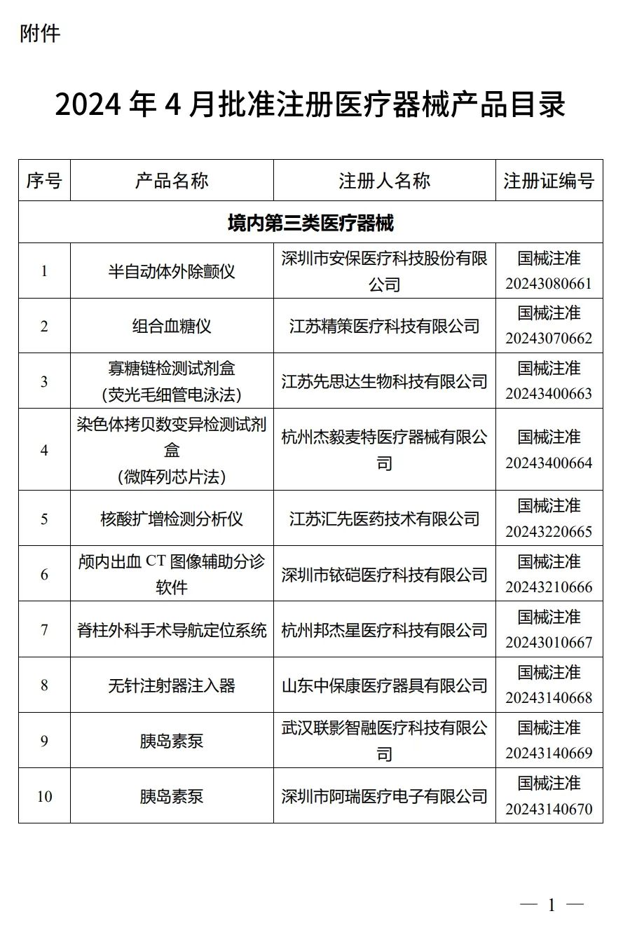 4月，國家藥監(jiān)局批準注冊292個醫(yī)療器械產品(圖2)