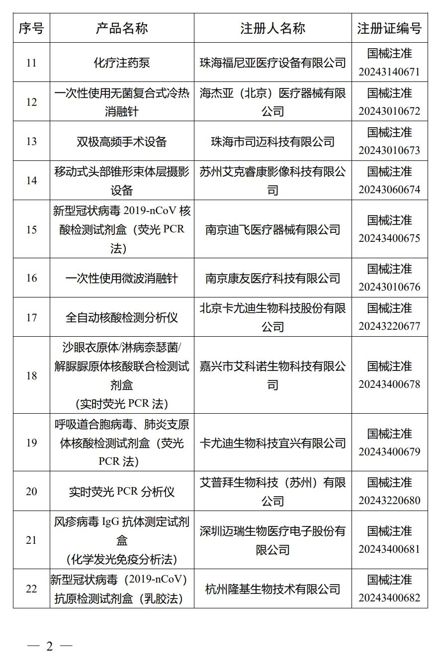4月，國家藥監(jiān)局批準注冊292個醫(yī)療器械產品(圖3)