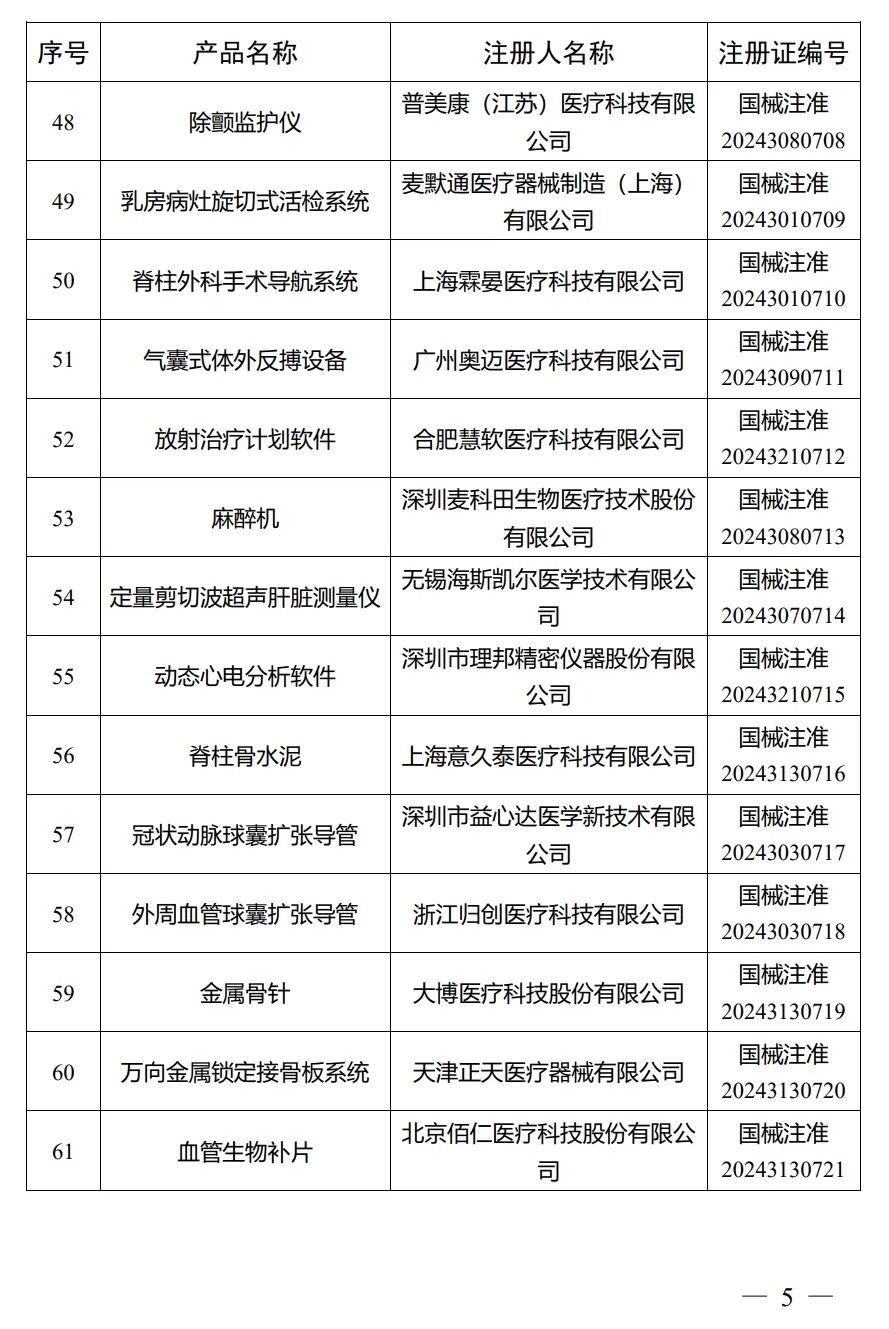 4月，國家藥監(jiān)局批準注冊292個醫(yī)療器械產品(圖6)