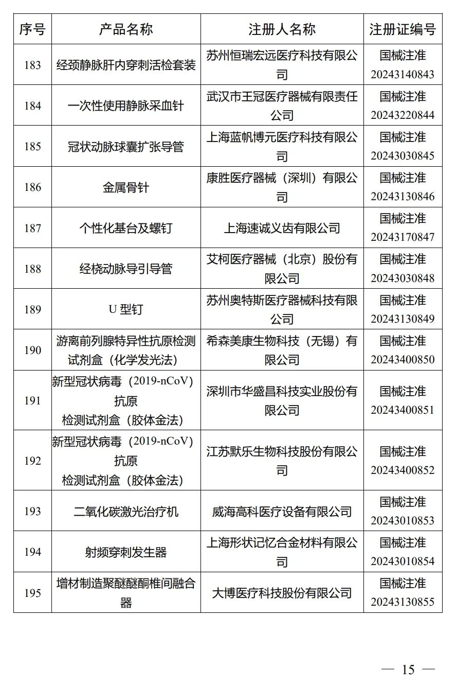 4月，國家藥監(jiān)局批準注冊292個醫(yī)療器械產品(圖16)