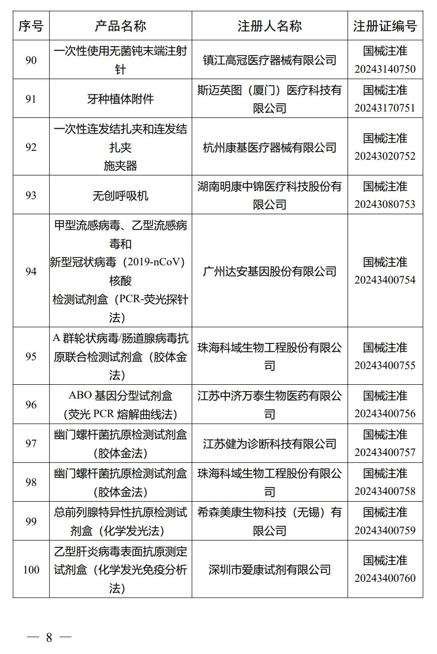 4月，國家藥監(jiān)局批準注冊292個醫(yī)療器械產品(圖9)
