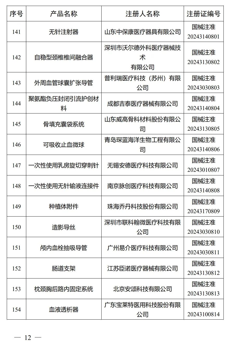 4月，國家藥監(jiān)局批準注冊292個醫(yī)療器械產品(圖13)