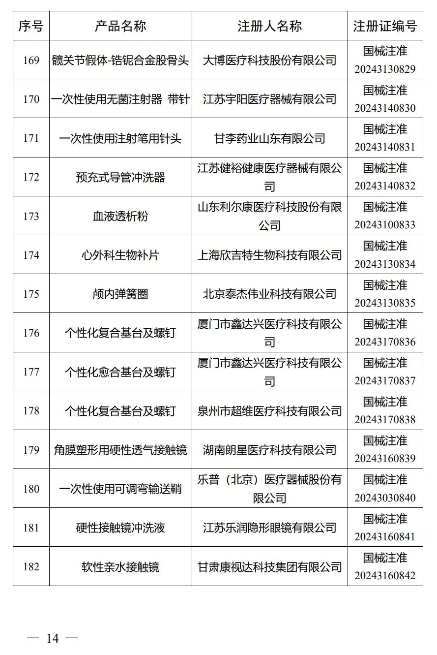 4月，國家藥監(jiān)局批準注冊292個醫(yī)療器械產品(圖15)