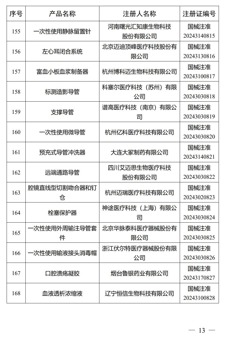 4月，國家藥監(jiān)局批準注冊292個醫(yī)療器械產品(圖14)