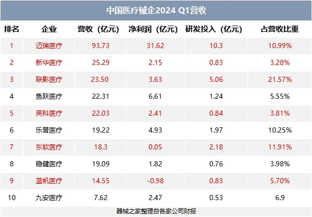 2024年一季度「中國(guó)醫(yī)療器械營(yíng)收榜」來了，邁瑞一枝獨(dú)秀(圖1)