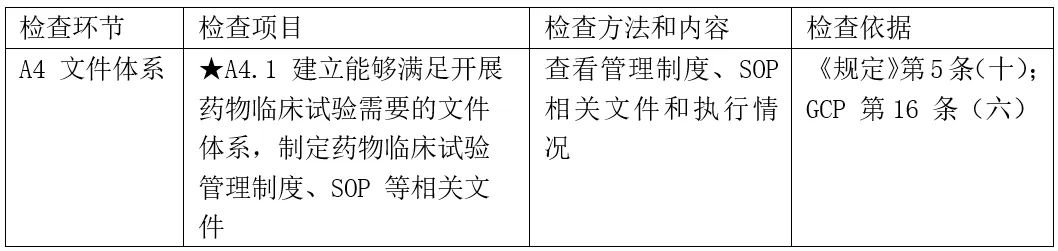 CRC是否需要接受機構(gòu)/科室的SOP培訓？(圖1)