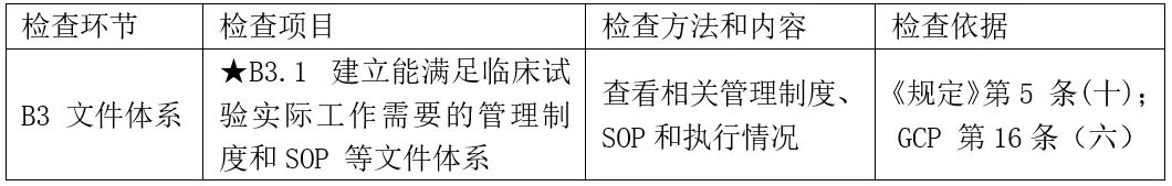 CRC是否需要接受機構(gòu)/科室的SOP培訓？(圖2)