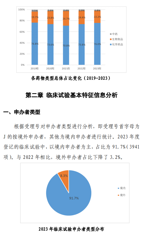 【重磅】2023中國新藥注冊(cè)臨床試驗(yàn)進(jìn)展年度報(bào)告(圖11)