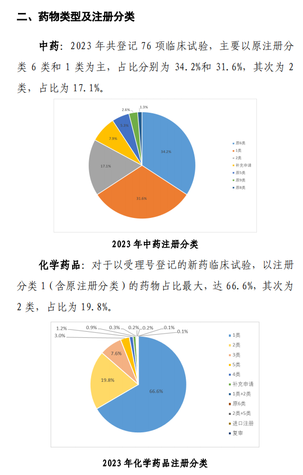 【重磅】2023中國新藥注冊(cè)臨床試驗(yàn)進(jìn)展年度報(bào)告(圖12)