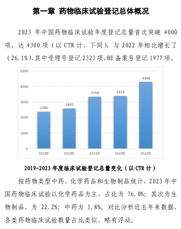 【重磅】2023中國新藥注冊(cè)臨床試驗(yàn)進(jìn)展年度報(bào)告(圖10)