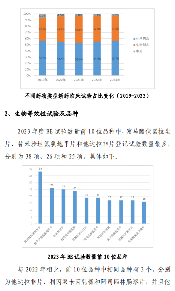 【重磅】2023中國新藥注冊(cè)臨床試驗(yàn)進(jìn)展年度報(bào)告(圖17)