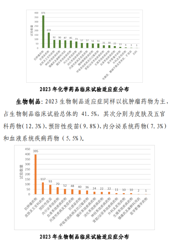 【重磅】2023中國新藥注冊(cè)臨床試驗(yàn)進(jìn)展年度報(bào)告(圖15)